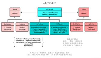 設計模式初探 工廠模式詳解